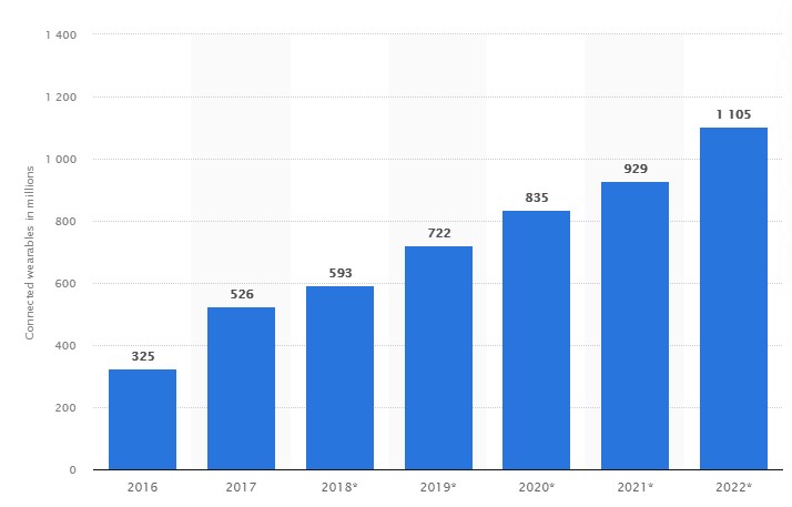 Wearable Stats